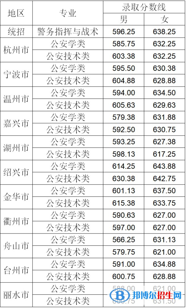 2022浙江警察学院录取分数线一览表（含2020-2021历年）