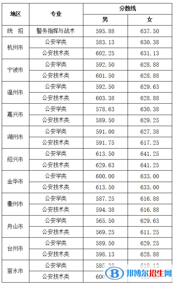 2022浙江警察学院录取分数线一览表（含2020-2021历年）