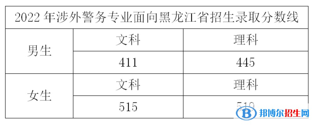 2022浙江警察学院录取分数线一览表（含2020-2021历年）
