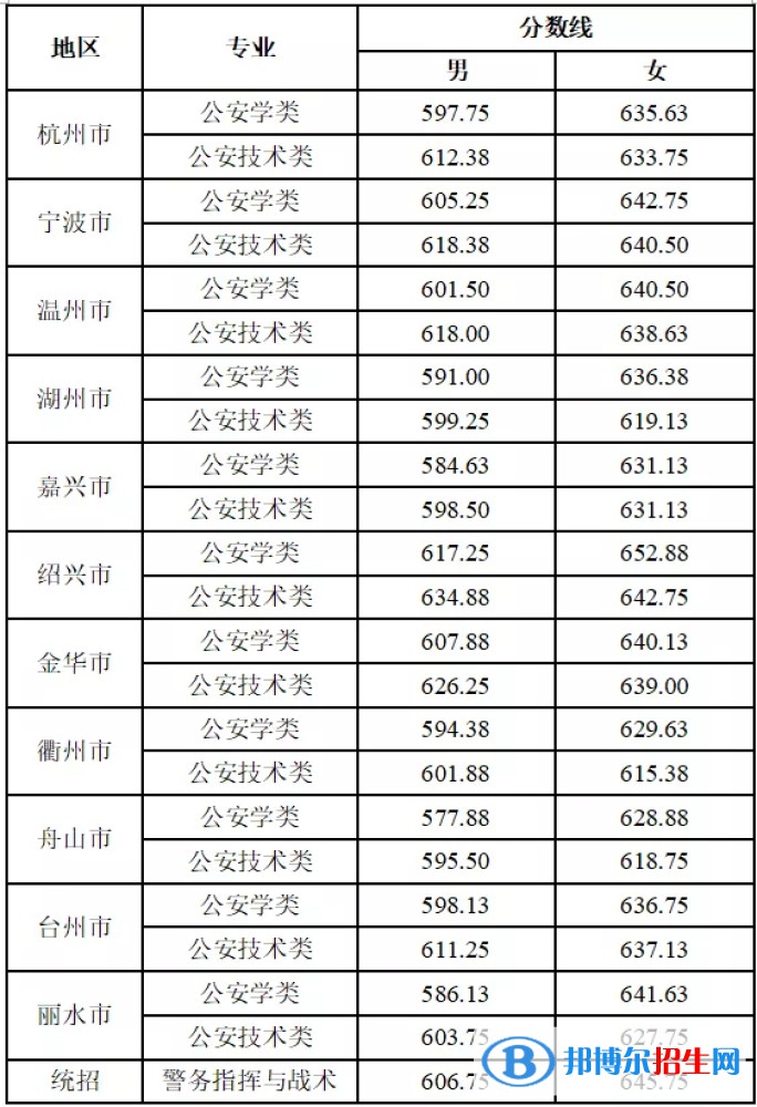 2022浙江警察学院录取分数线一览表（含2020-2021历年）
