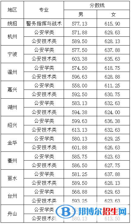 2022浙江警察学院录取分数线一览表（含2020-2021历年）