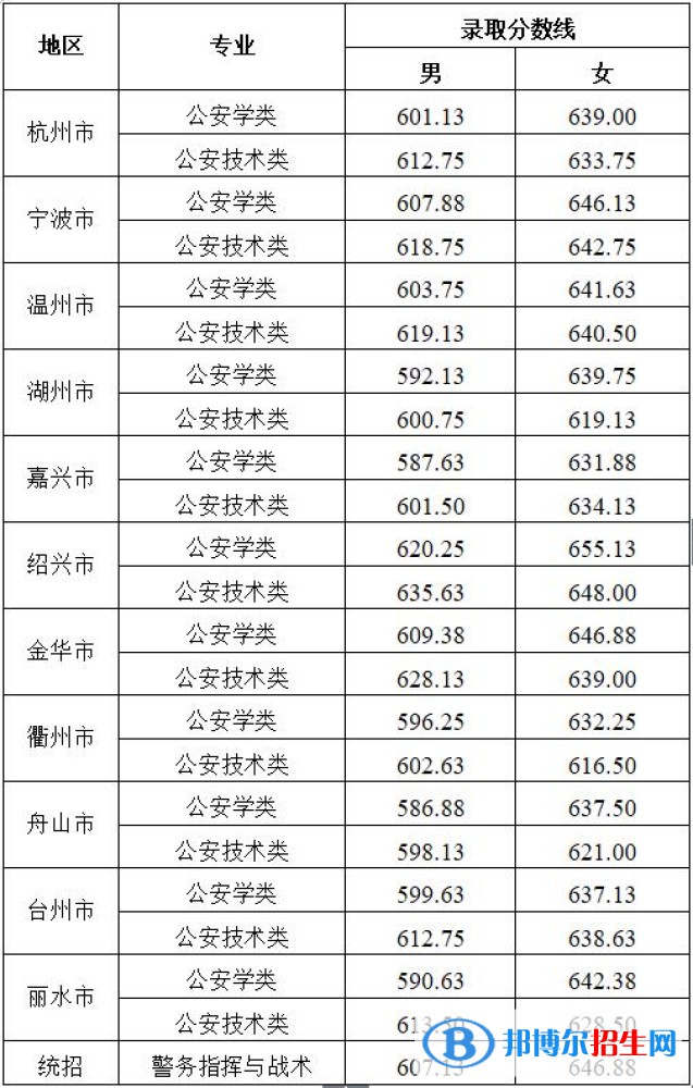 浙江警察学院2022年各个专业录取分数线汇总
