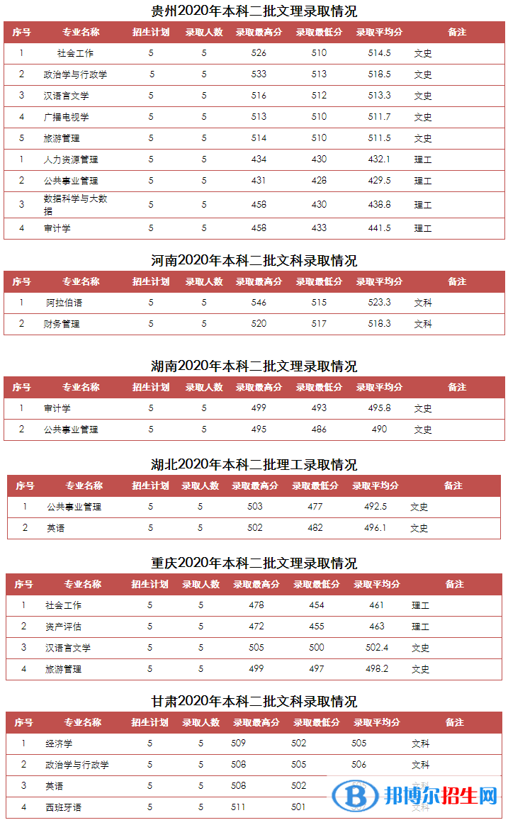 2022山东青年政治学院录取分数线一览表（含2020-2021历年）