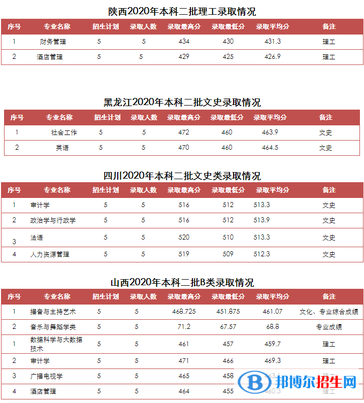 2022山东青年政治学院录取分数线一览表（含2020-2021历年）