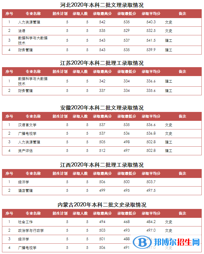 2022山东青年政治学院录取分数线一览表（含2020-2021历年）