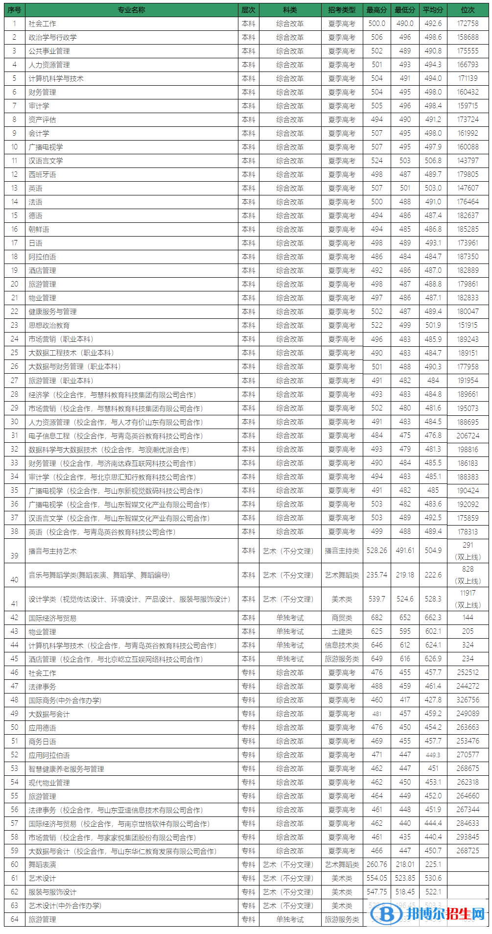 2022山东青年政治学院录取分数线一览表（含2020-2021历年）