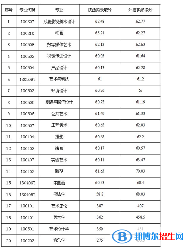 2022西安美术学院录取分数线一览表（含2020-2021历年）