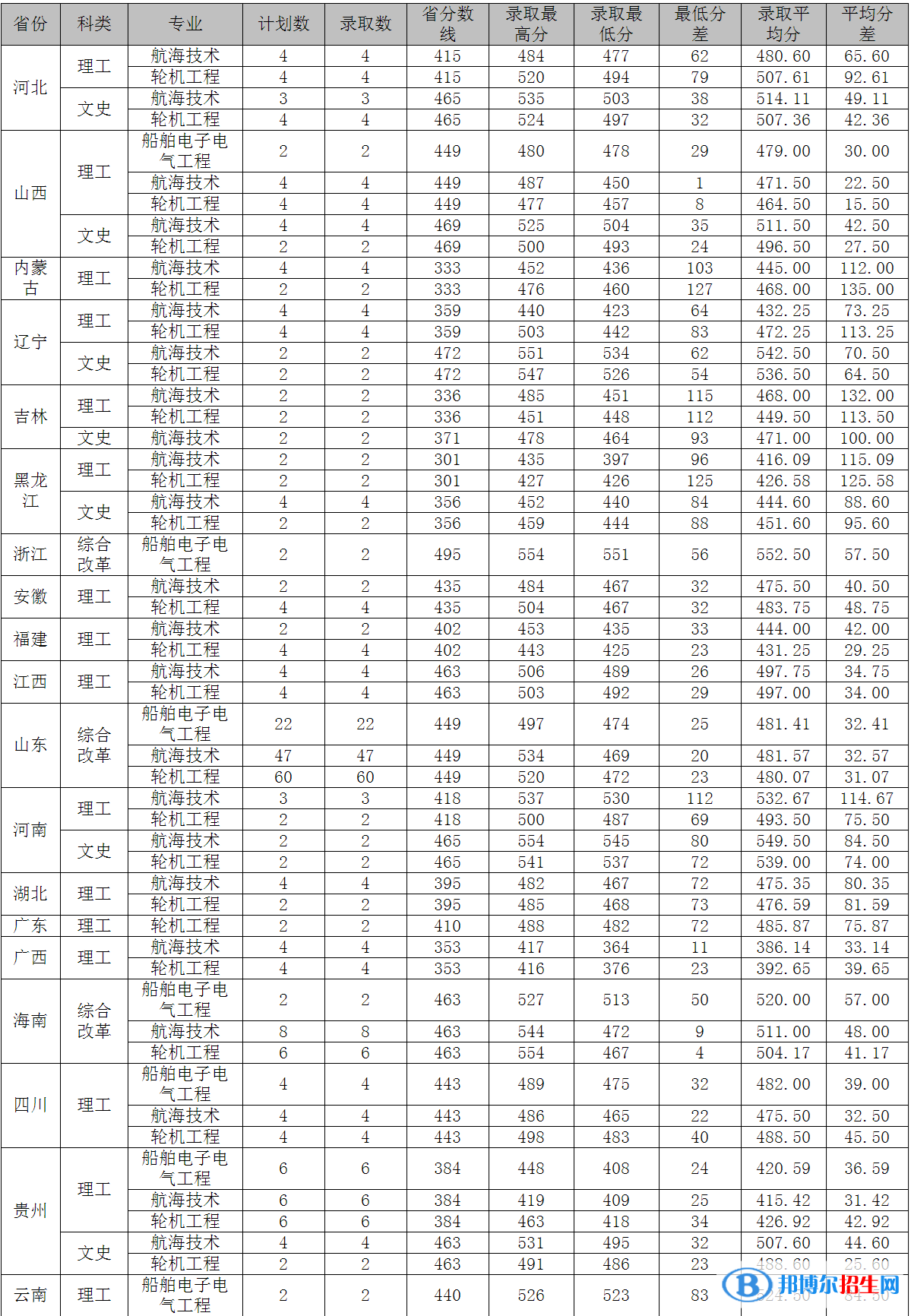 2022山东交通学院录取分数线一览表（含2020-2021历年）