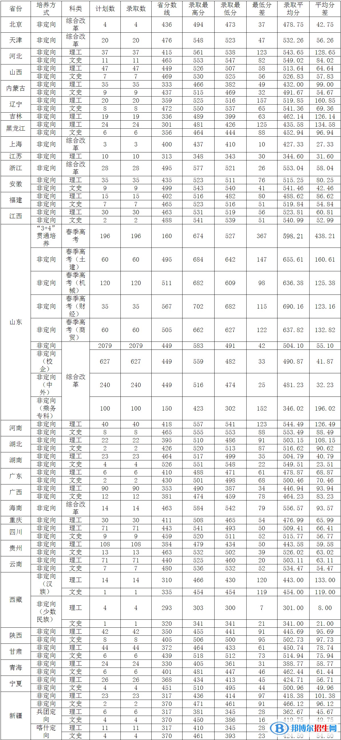 2022山东交通学院录取分数线一览表（含2020-2021历年）