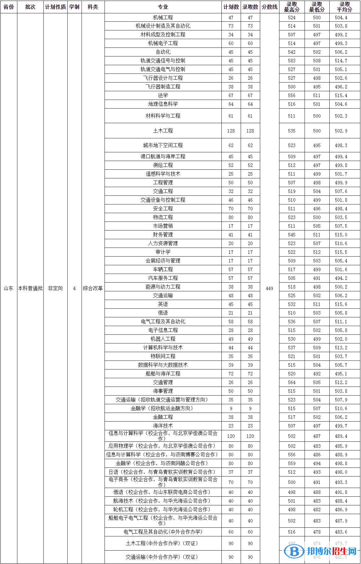 2022山东交通学院录取分数线一览表（含2020-2021历年）