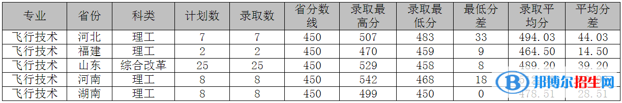 2022山东交通学院录取分数线一览表（含2020-2021历年）