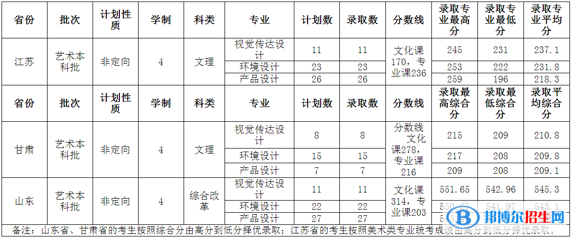 2022山东交通学院录取分数线一览表（含2020-2021历年）