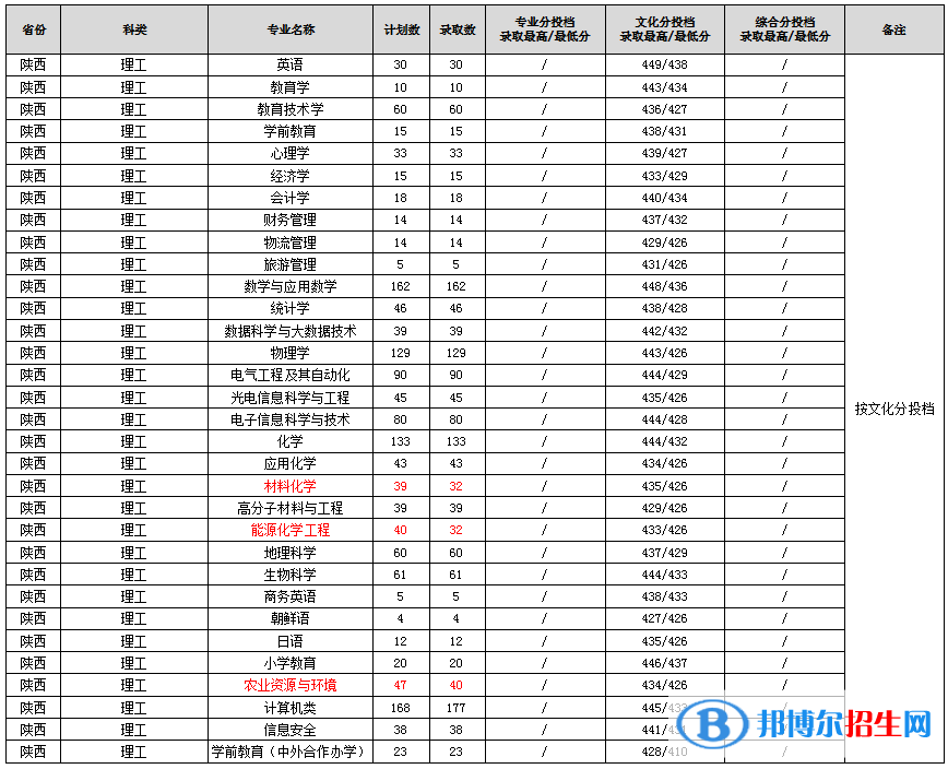 渭南师范学院2022年各个专业录取分数线汇总