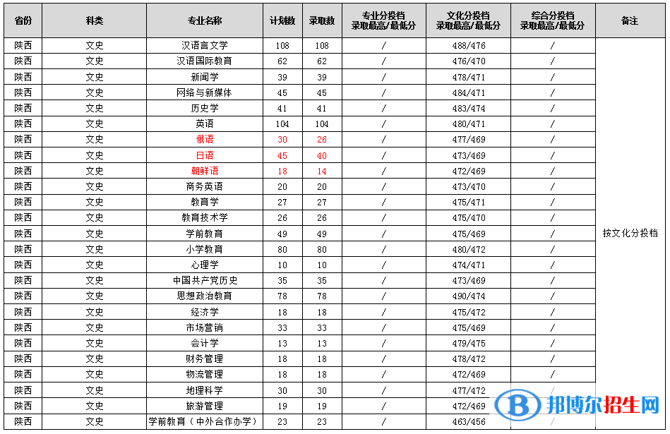 渭南师范学院2022年各个专业录取分数线汇总