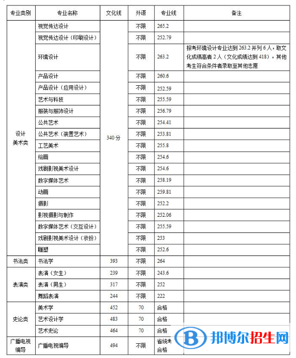 2022山东工艺美术学院录取分数线一览表（含2020-2021历年）