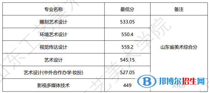 2022山东工艺美术学院录取分数线一览表（含2020-2021历年）