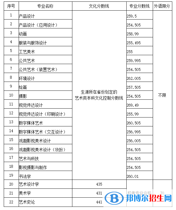 2022山东工艺美术学院录取分数线一览表（含2020-2021历年）
