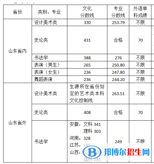 2022山东工艺美术学院录取分数线一览表（含2020-2021历年）