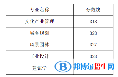 2022山东工艺美术学院录取分数线一览表（含2020-2021历年）