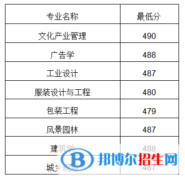 2022山东工艺美术学院录取分数线一览表（含2020-2021历年）