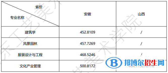 山东工艺美术学院2022年各个专业录取分数线汇总