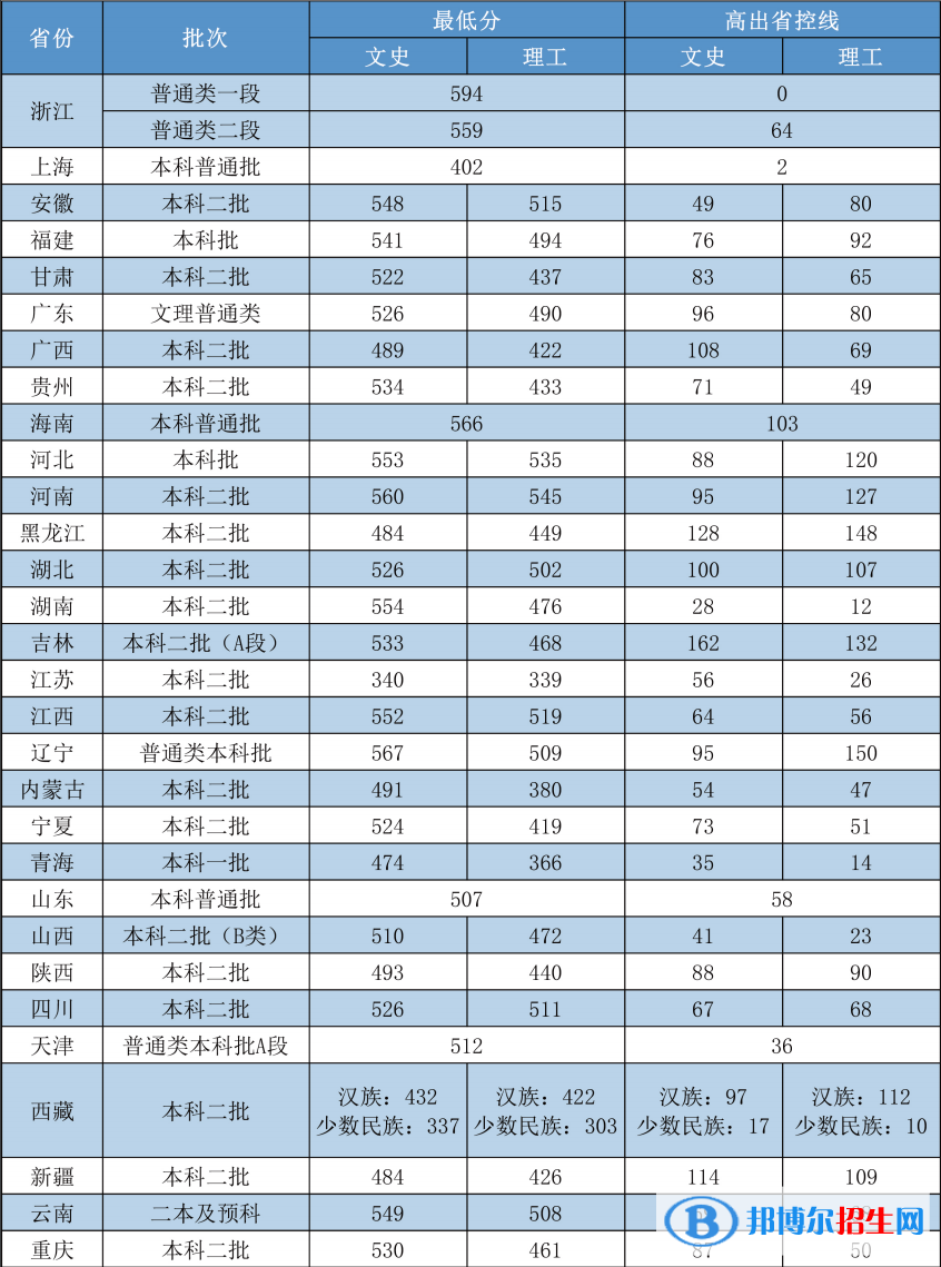 2022嘉兴学院录取分数线一览表（含2020-2021历年）