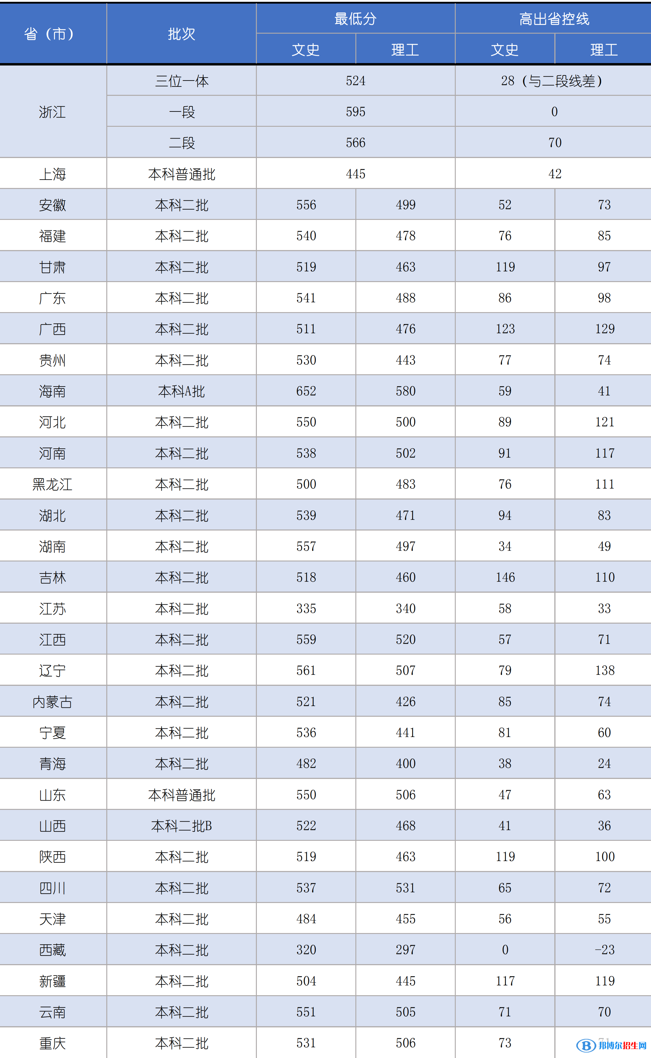 2022嘉兴学院录取分数线一览表（含2020-2021历年）