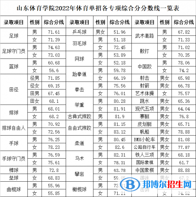 2022山东体育学院录取分数线一览表（含2020-2021历年）