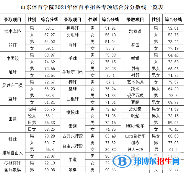 2022山东体育学院录取分数线一览表（含2020-2021历年）