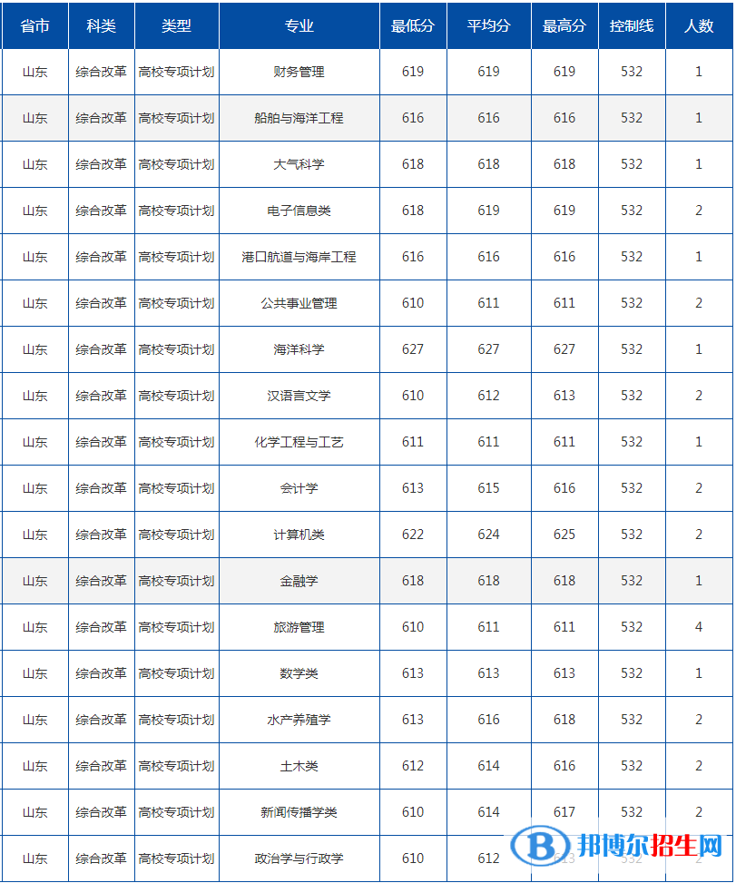 2022中国海洋大学录取分数线一览表（含2020-2021历年）