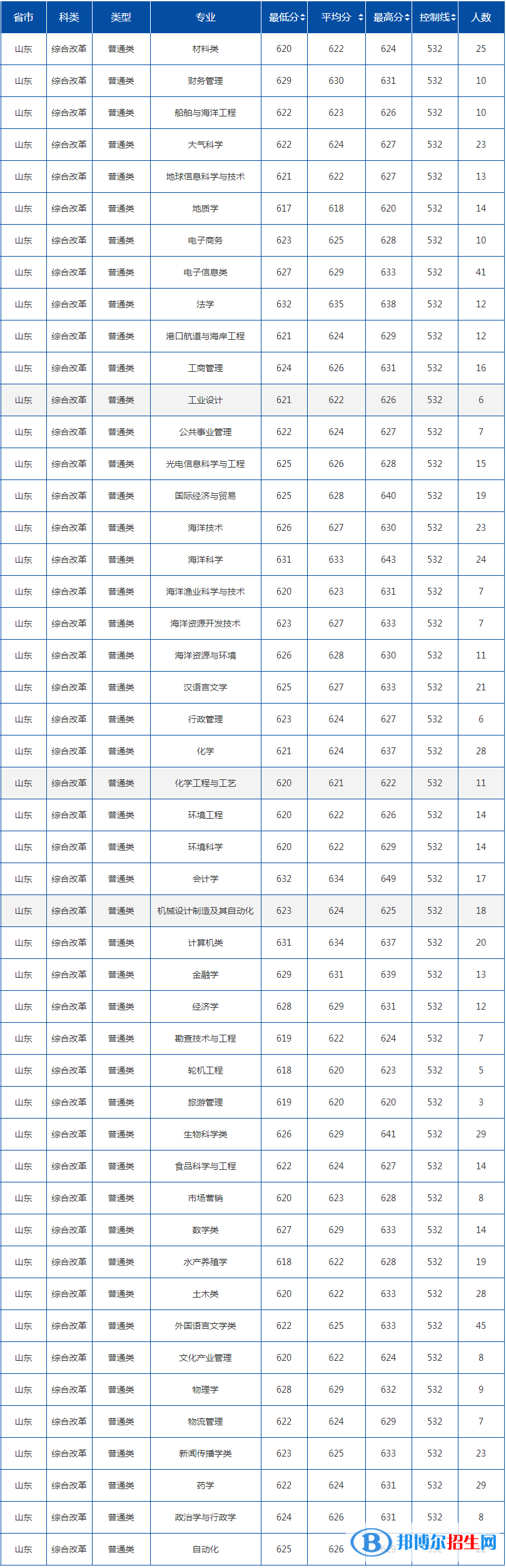 2022中国海洋大学录取分数线一览表（含2020-2021历年）