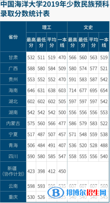 2022中国海洋大学录取分数线一览表（含2020-2021历年）