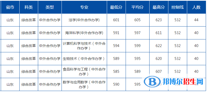 2022中国海洋大学录取分数线一览表（含2020-2021历年）