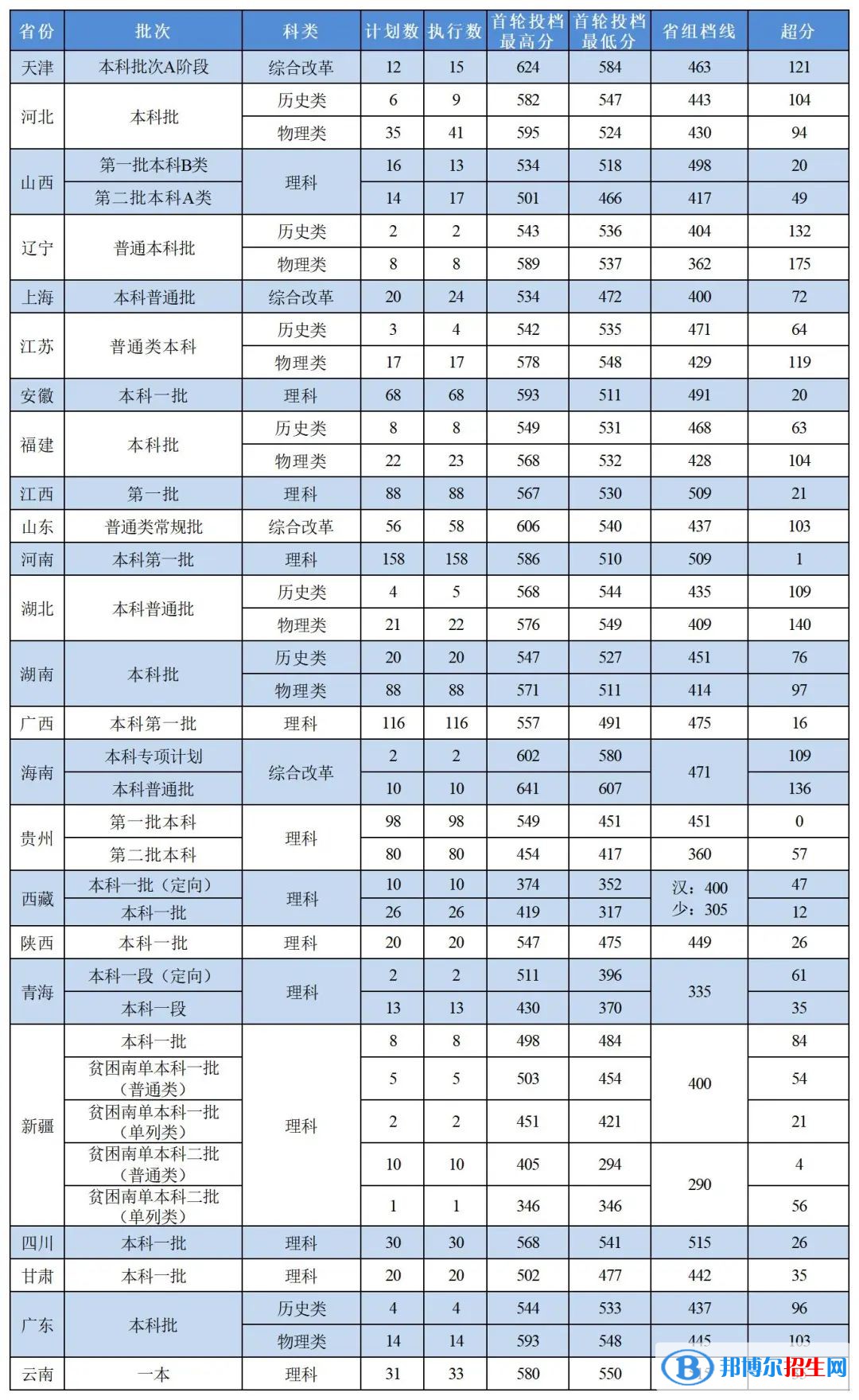 浙江中医药大学2022年各个专业录取分数线汇总
