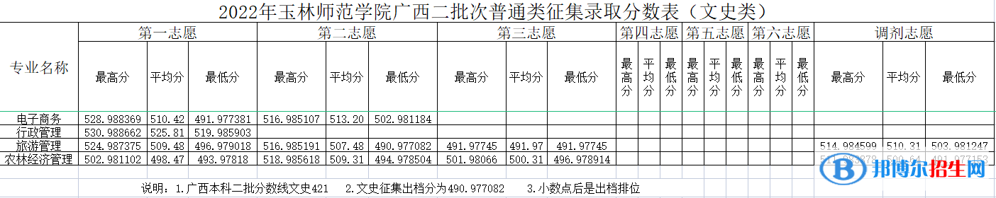 玉林师范学院2022年各个专业录取分数线汇总