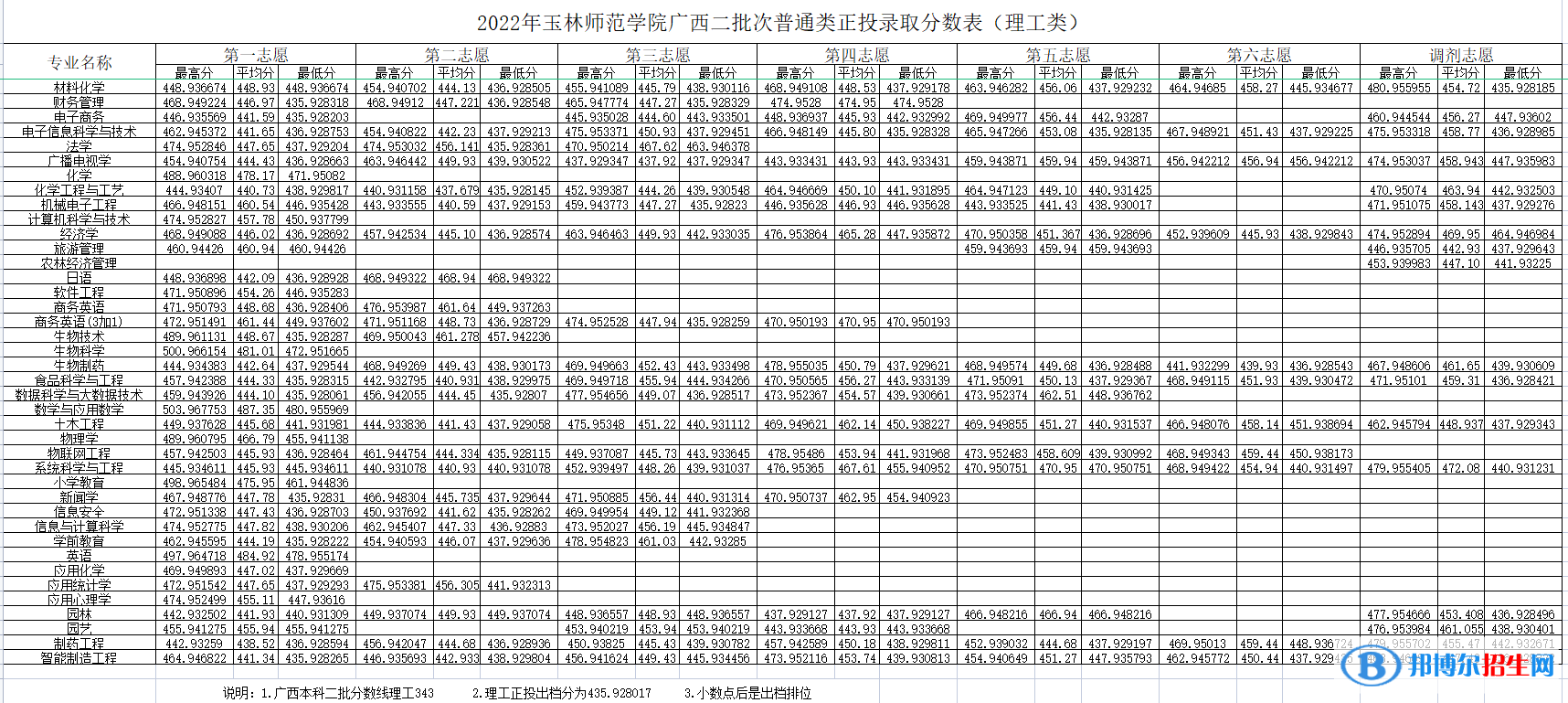 玉林师范学院2022年各个专业录取分数线汇总