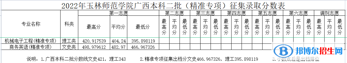 玉林师范学院2022年各个专业录取分数线汇总