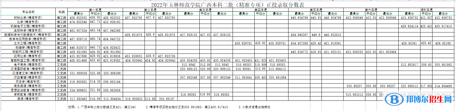 玉林师范学院2022年各个专业录取分数线汇总