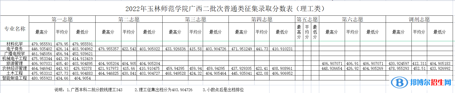 玉林师范学院2022年各个专业录取分数线汇总