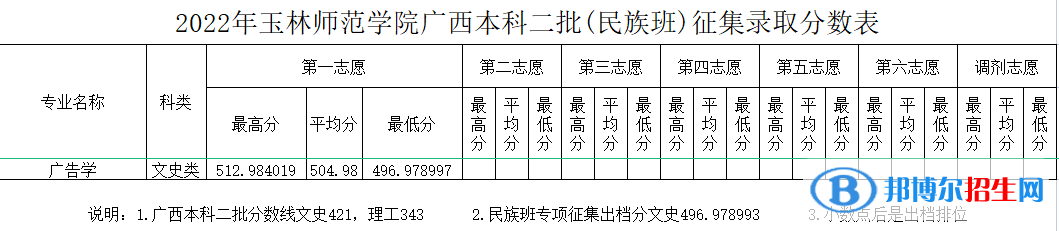 玉林师范学院2022年各个专业录取分数线汇总