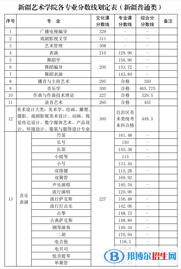2022新疆艺术学院录取分数线一览表（含2020-2021历年）