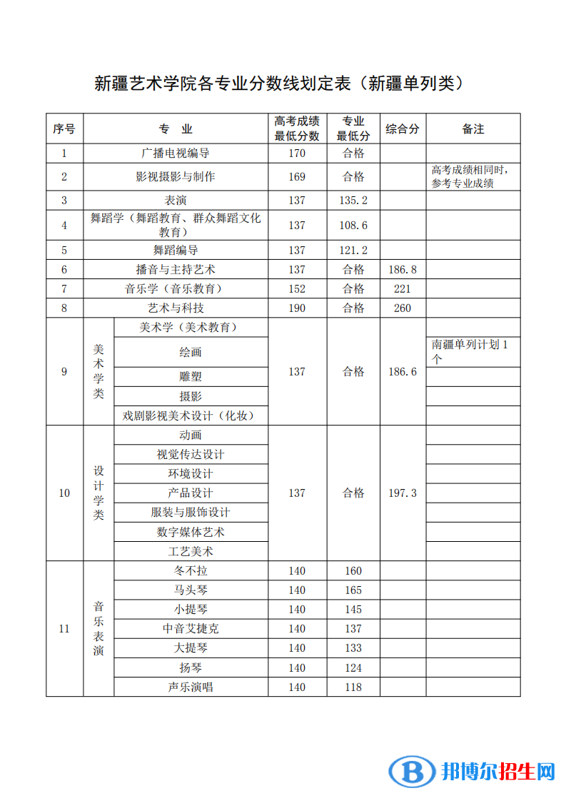 2022新疆艺术学院录取分数线一览表（含2020-2021历年）