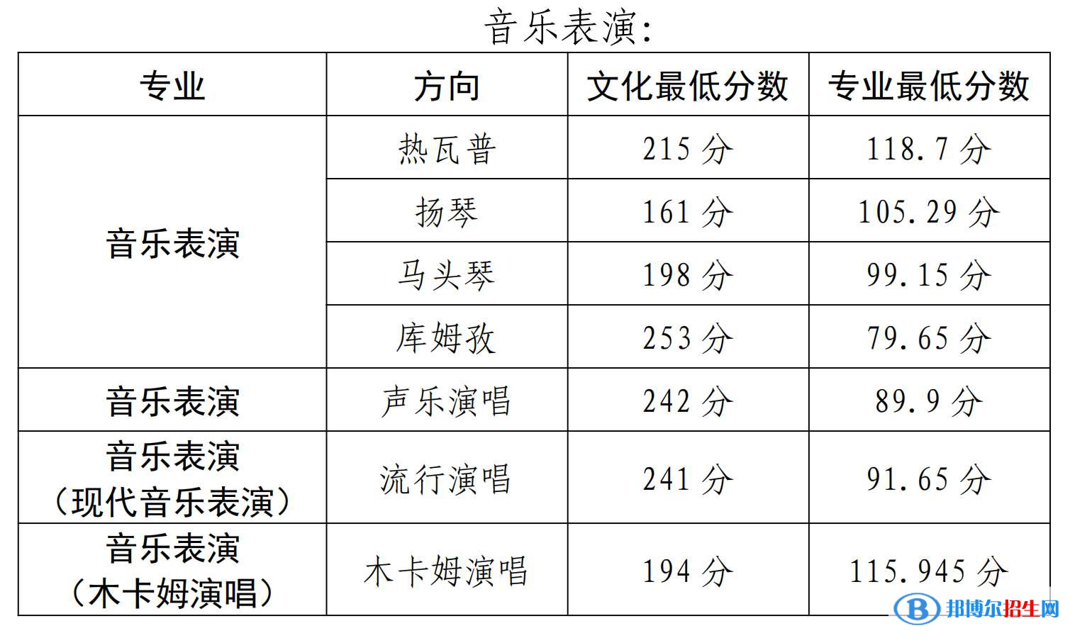 2022新疆艺术学院录取分数线一览表（含2020-2021历年）