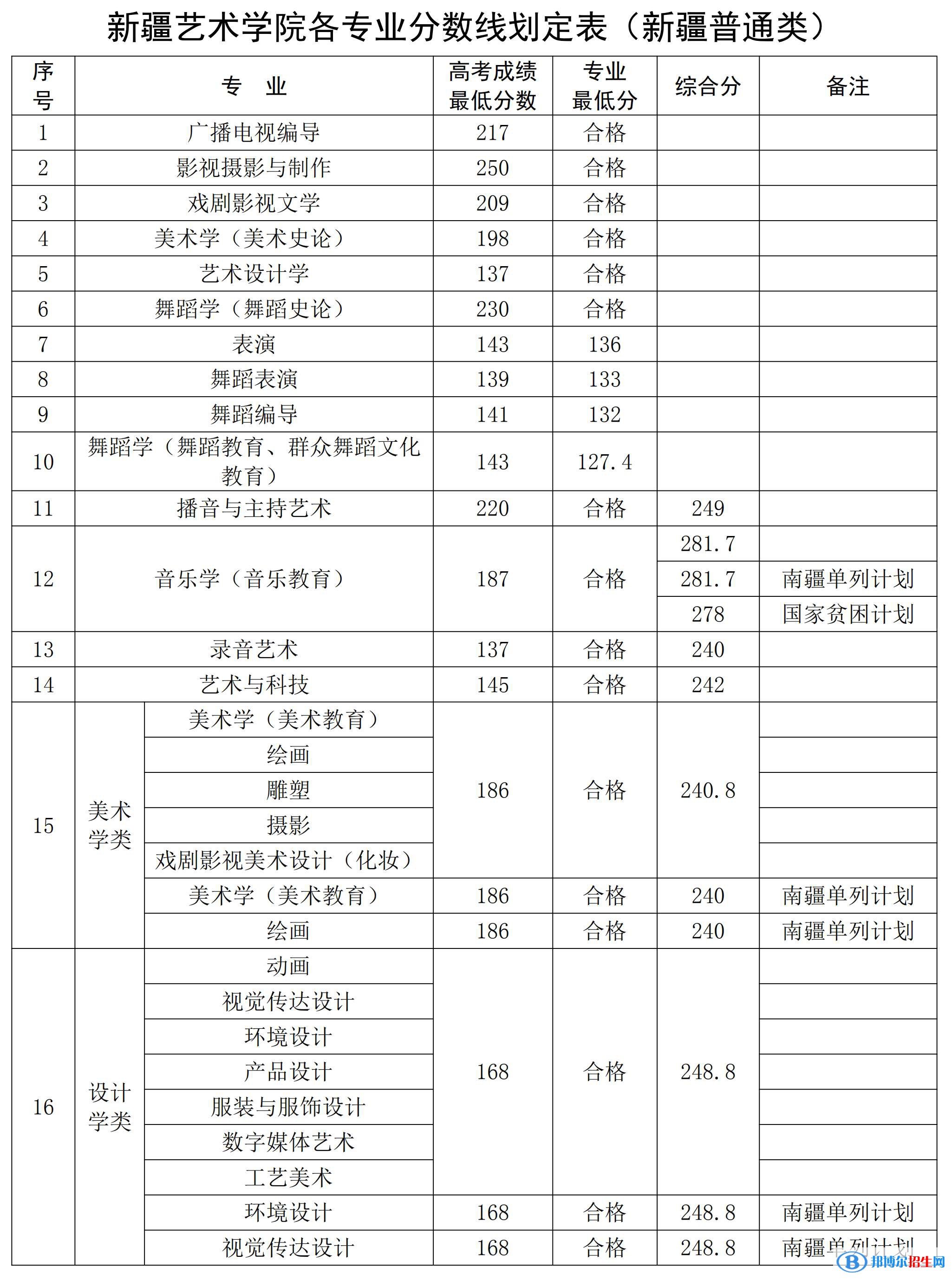 2022新疆艺术学院录取分数线一览表（含2020-2021历年）