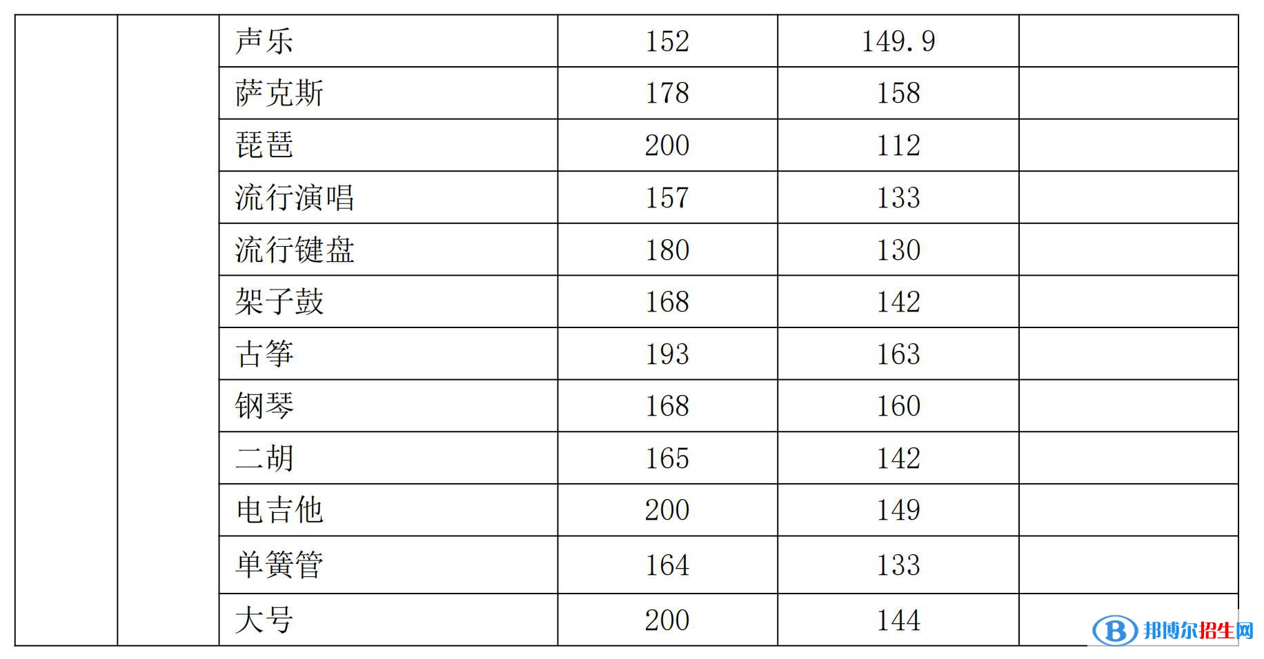 2022新疆艺术学院录取分数线一览表（含2020-2021历年）