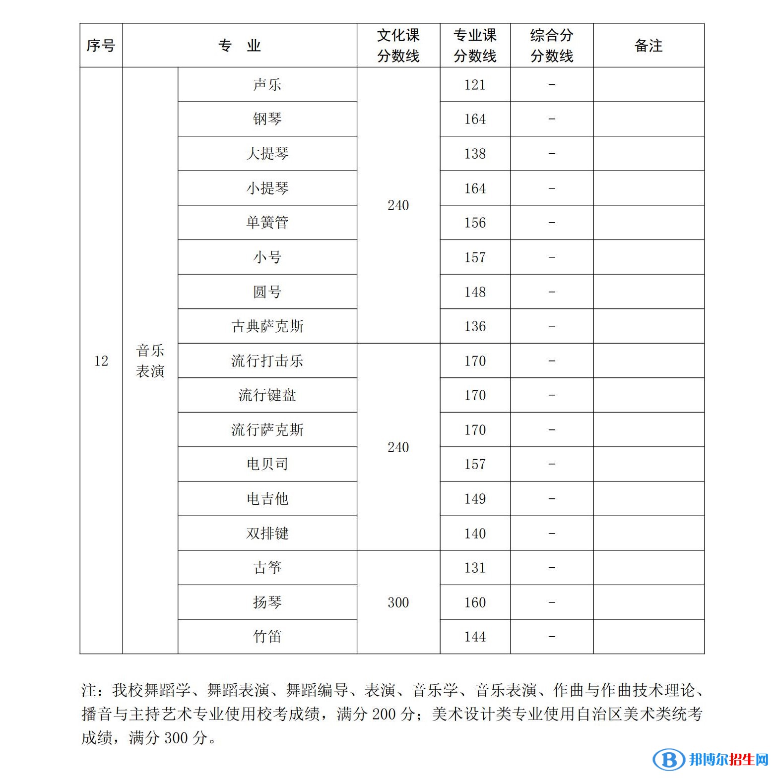 2022新疆艺术学院录取分数线一览表（含2020-2021历年）