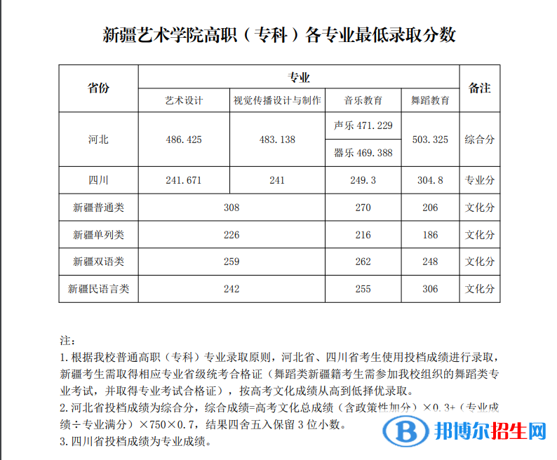 2022新疆艺术学院录取分数线一览表（含2020-2021历年）