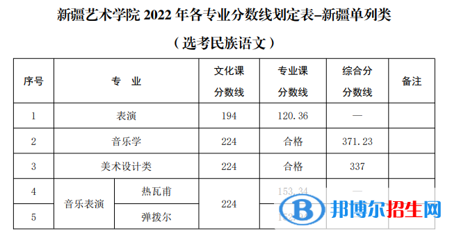 2022新疆艺术学院录取分数线一览表（含2020-2021历年）