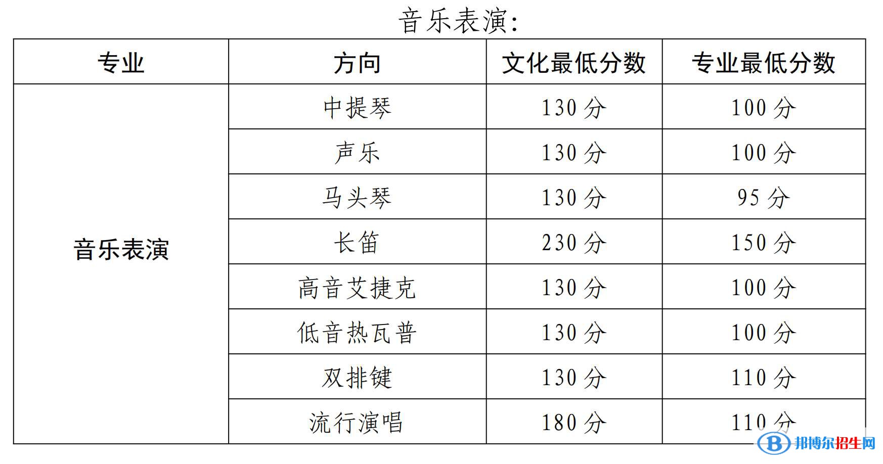 2022新疆艺术学院录取分数线一览表（含2020-2021历年）
