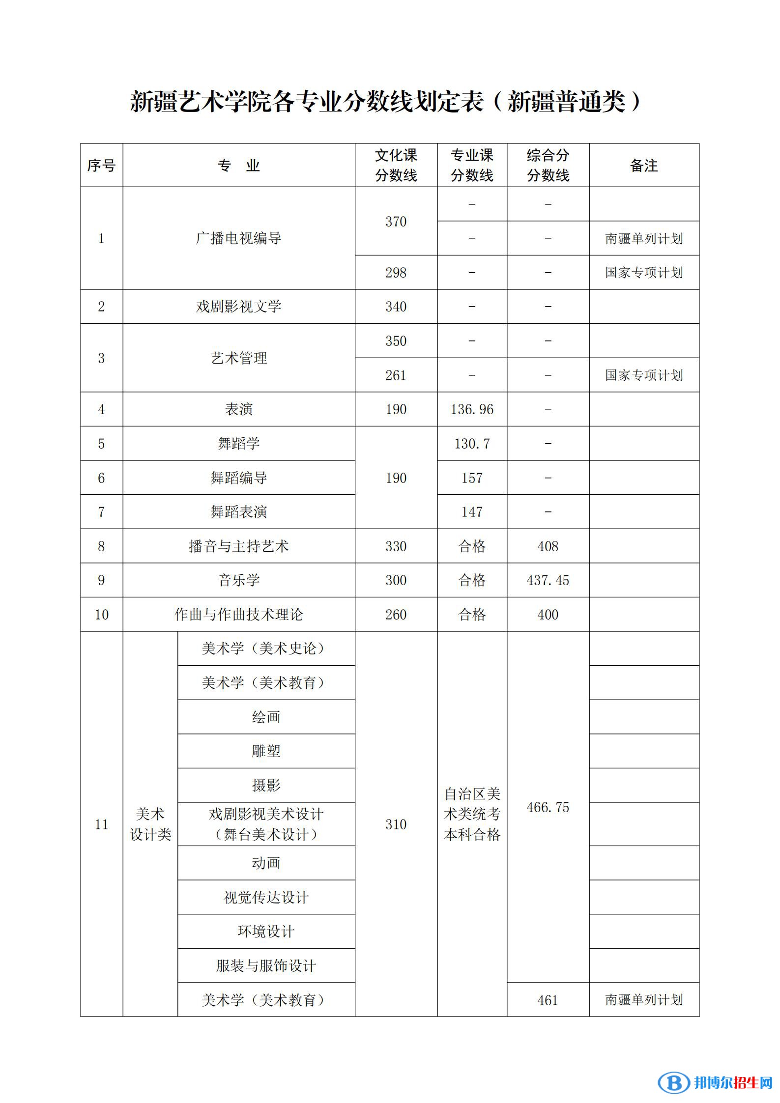2022新疆艺术学院录取分数线一览表（含2020-2021历年）